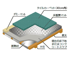 床暖房　構造